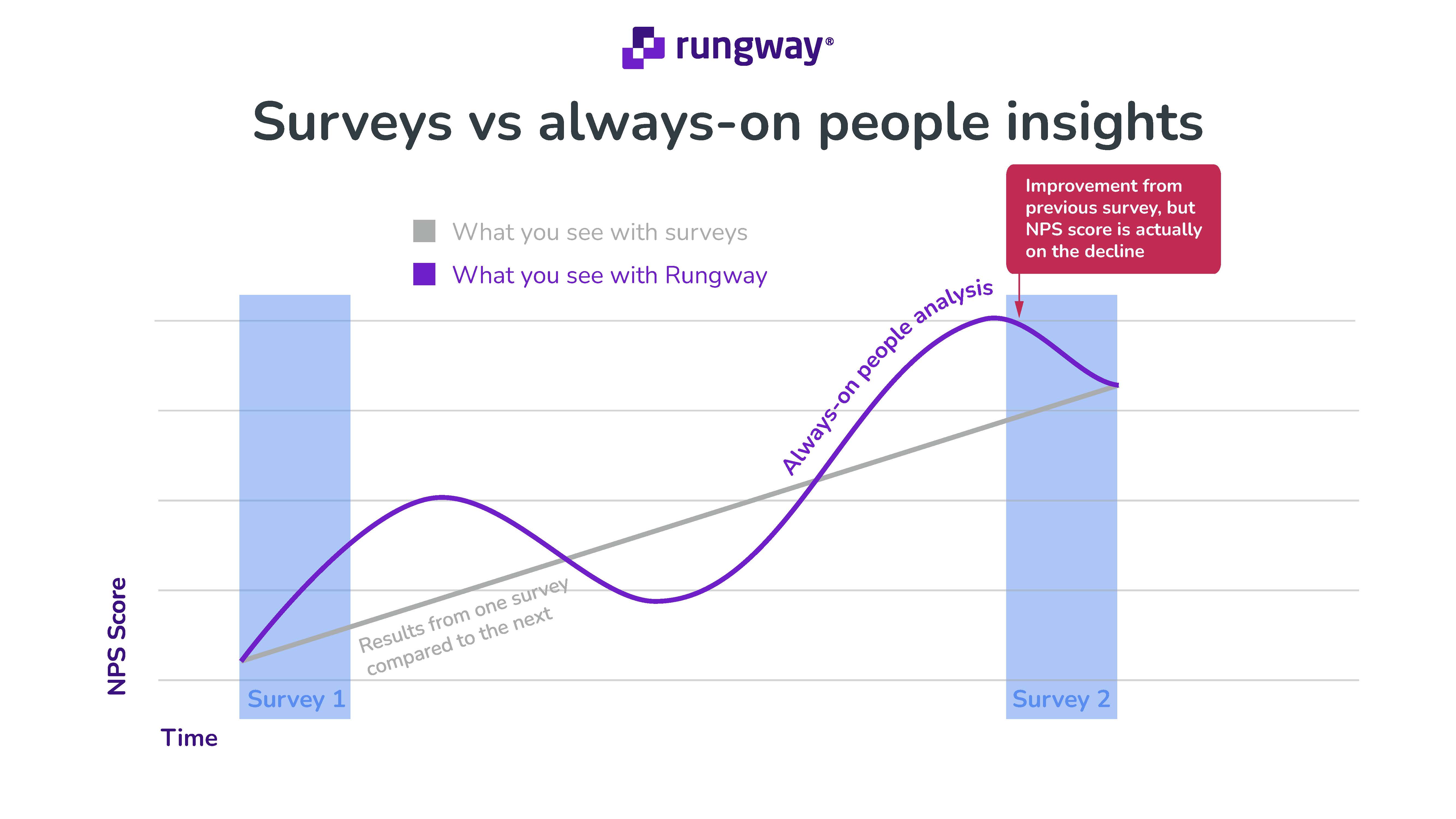 Surveys vs Always-on insights